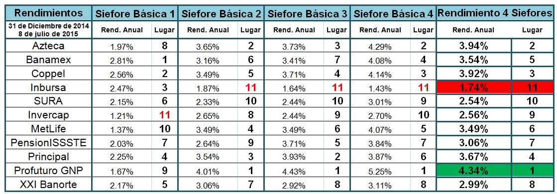 ¿Qué comportamiento han tenido las Afores en el primer semestre del 2015?