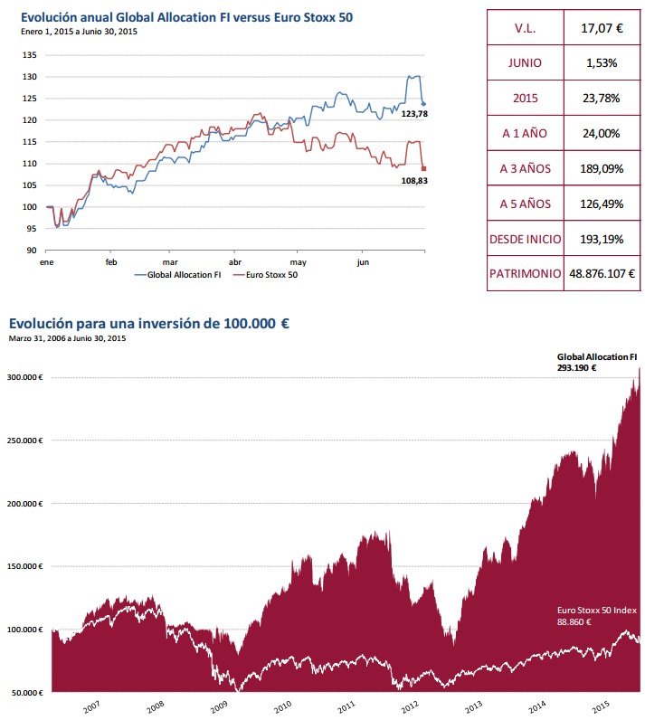 Evolución Global Allocation