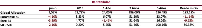 Rentabilidad Global Allocation