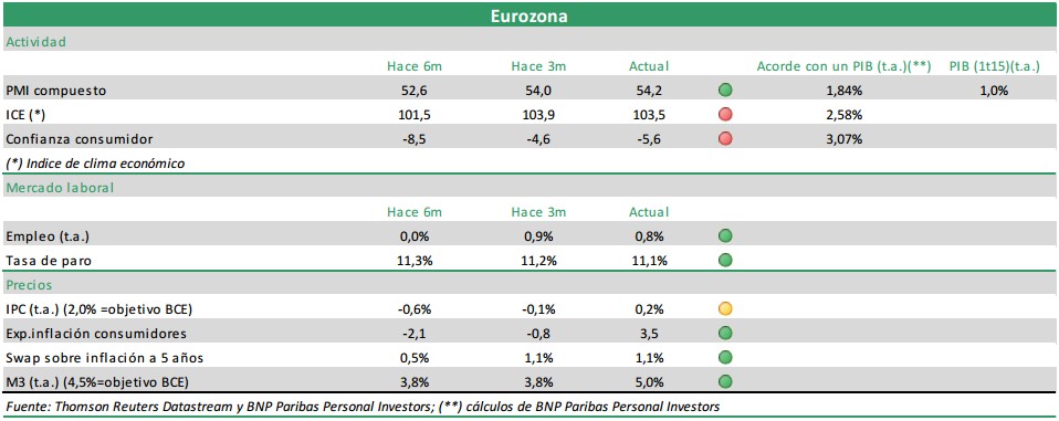 Eurozona Macro