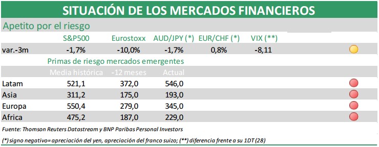 Mercados financieros