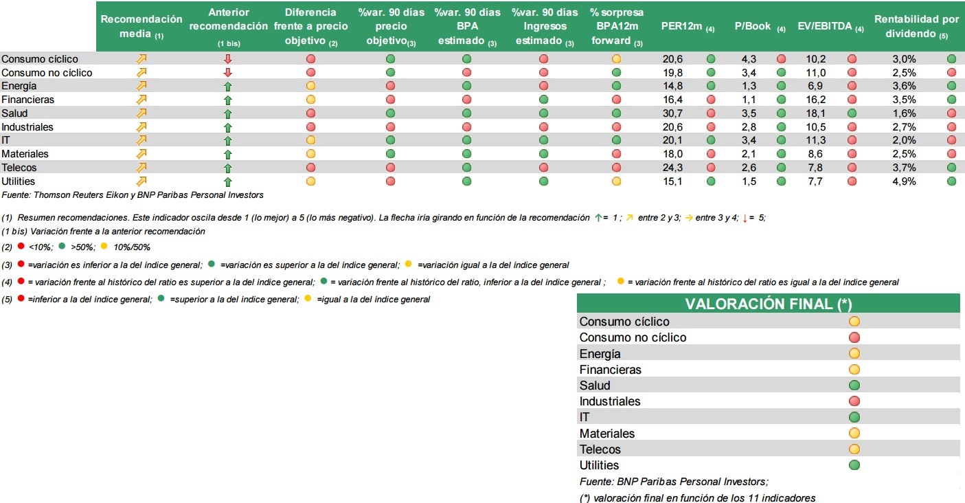 Sectorial Eurostoxx