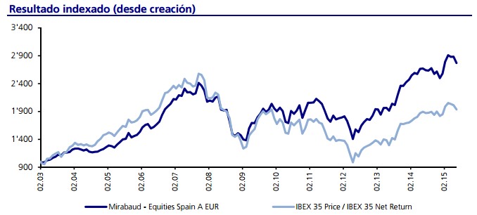 Antonio Hormigos- Mirabaud Equities Spain