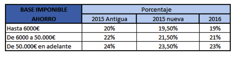 base ahorro IRPF