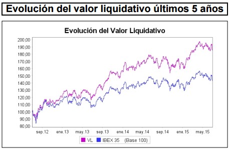 Valor liquidativo Bankinter Bolsa España