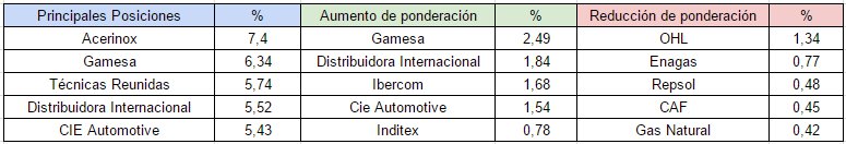 Posiciones EDM Inversión