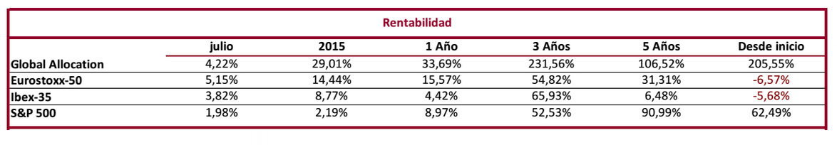 Global Allocation