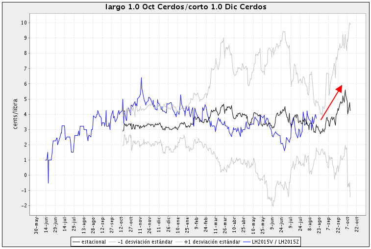 Spread Lean Hogs VZ5 6 años