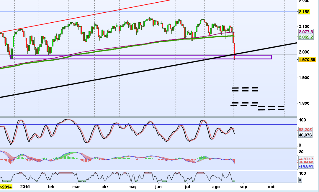 SPX weekly