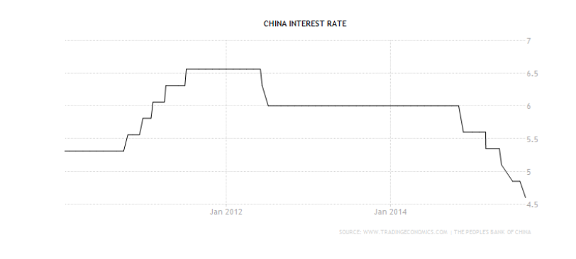 china tipos de interes