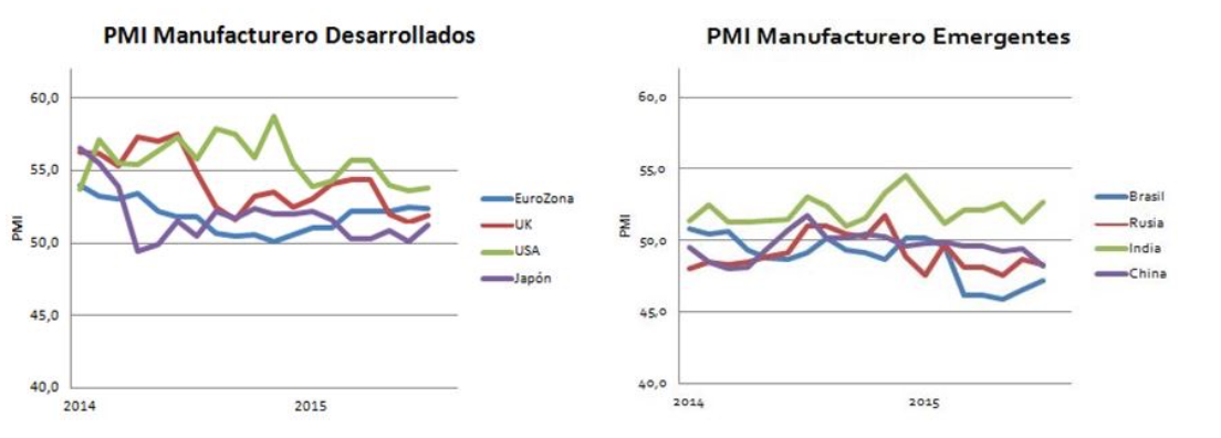 PMI manufacturero