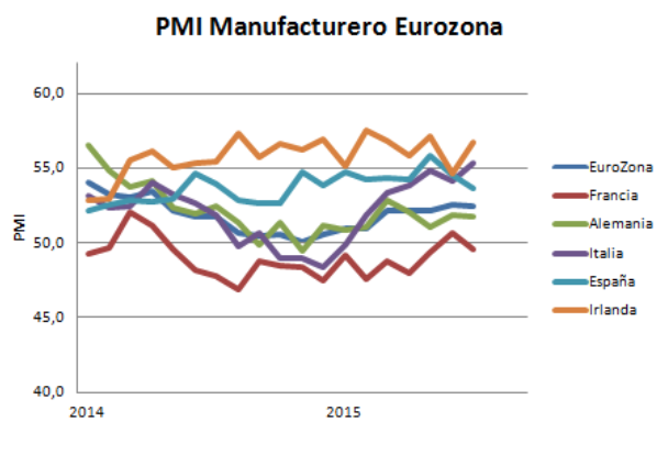 PMI manufacturero