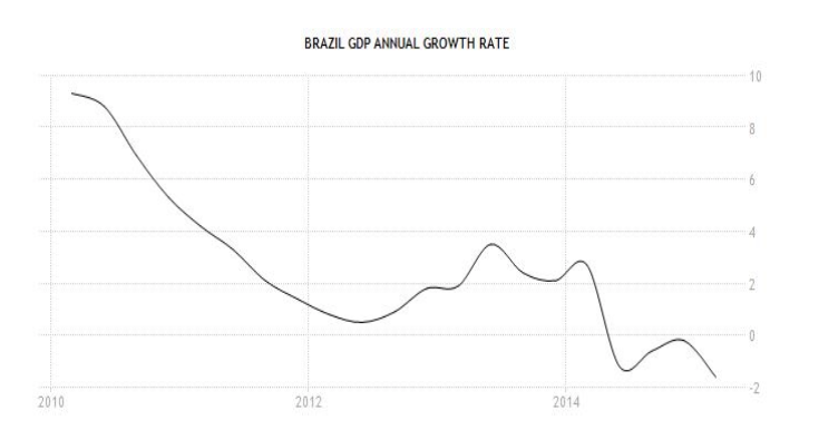 crecimiento brasil