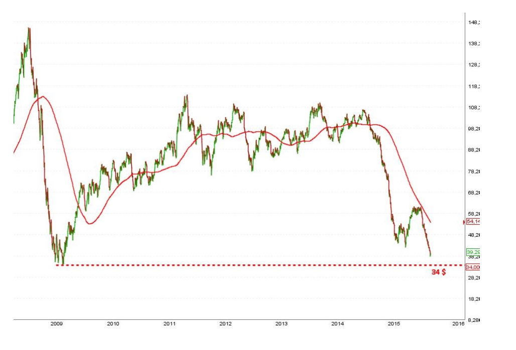 petroleo