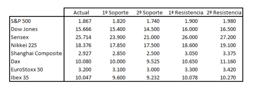 indices
