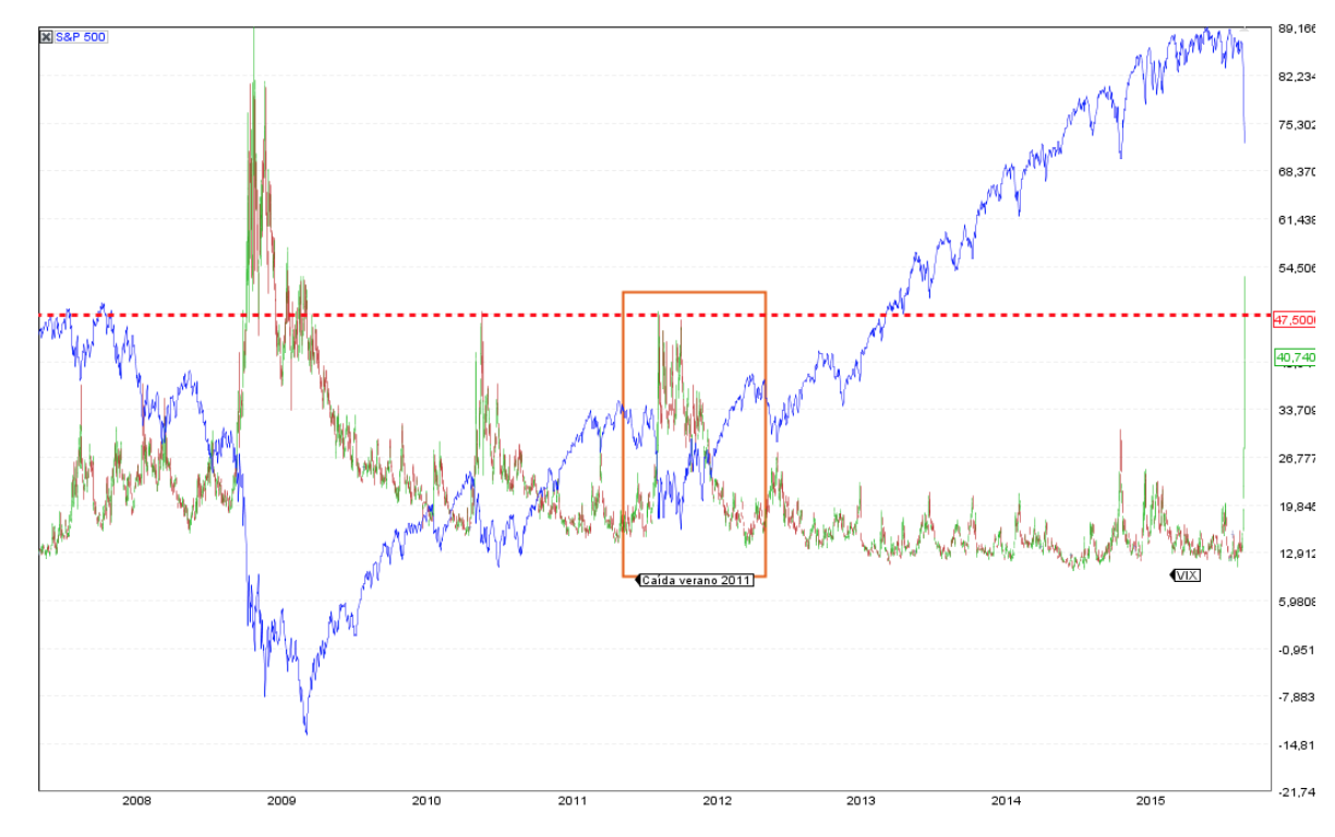 SP500