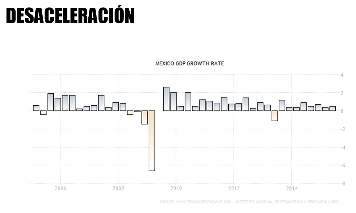 PIB México