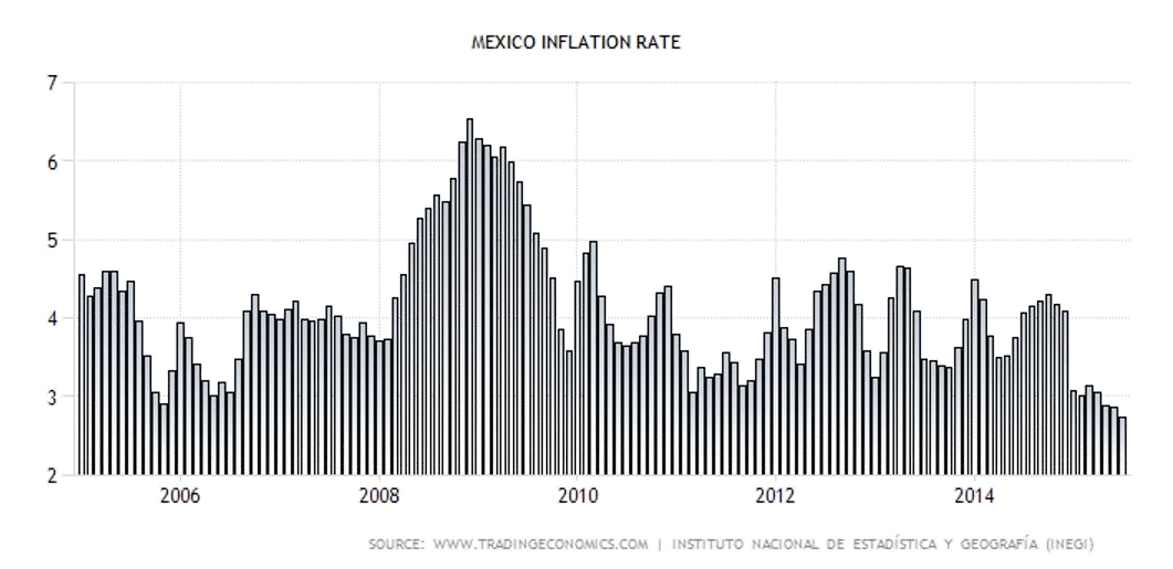 Inflación México