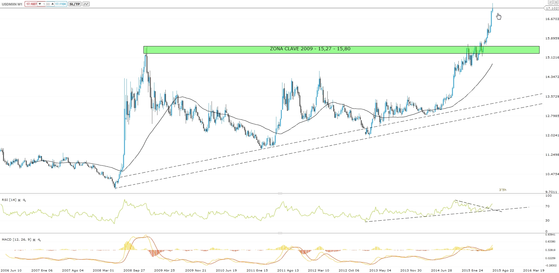 USD MXN