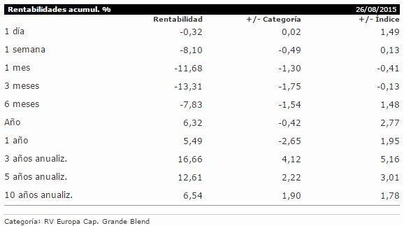 Invesco Pan European Equity Rentabilidades