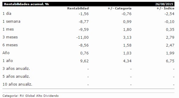Fidelity Global Dividend Rentabilidades