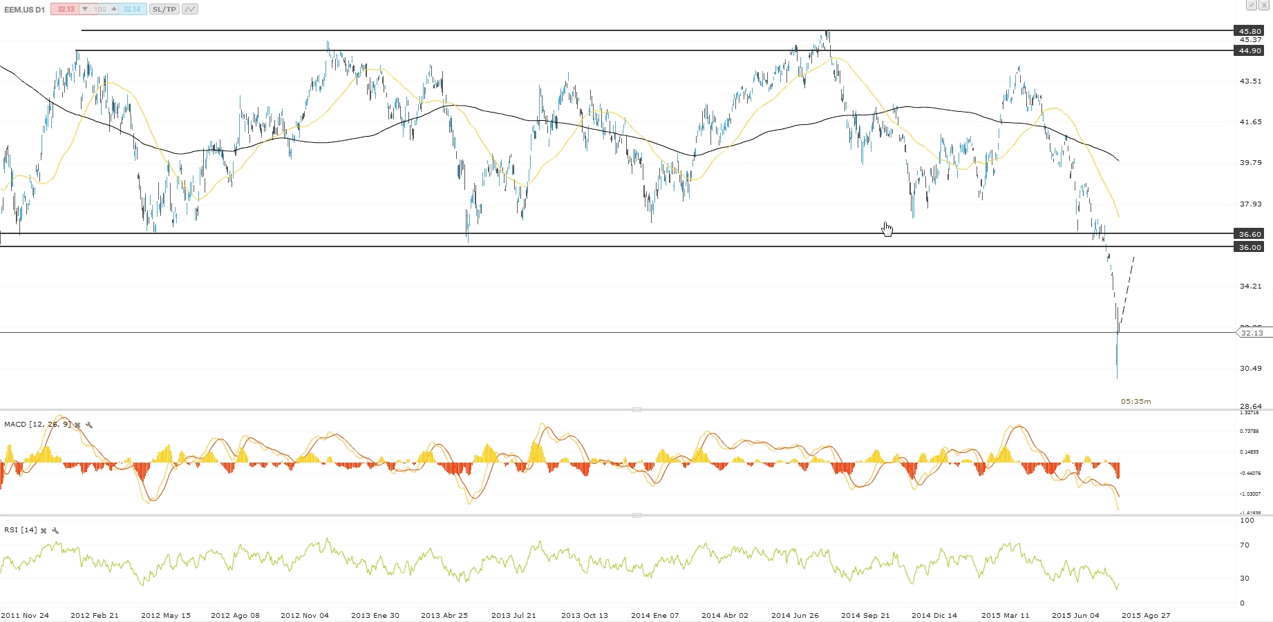 EEM ETF