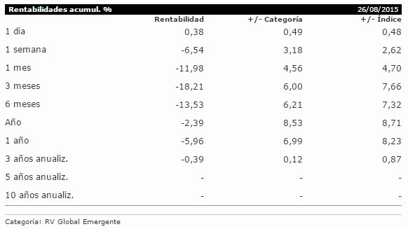 Carmignac Emergents Rentabilidades