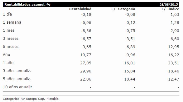 BlackRock European Opportunities Extension Rentabilidades