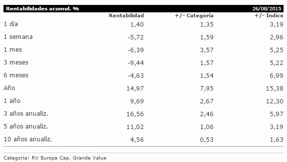 Brandes European Equity Rentabilidades