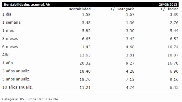MFS European Smaller Companies Rentabilidades