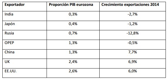 Exportaciones