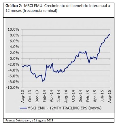 MSCI EMU: crecimiento del beneficio interanual a 12 meses