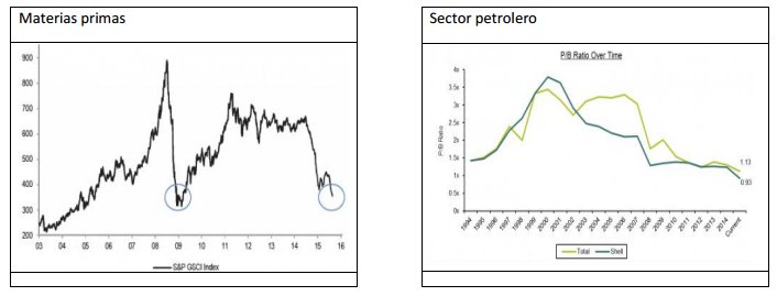 Materias primas y sector petróleo