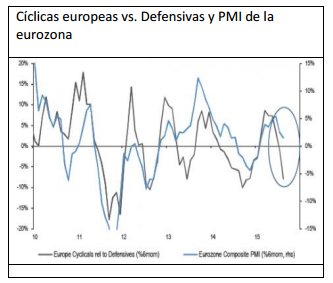 Cíclicas europeas vs Defensivas y PMI de la eurozona