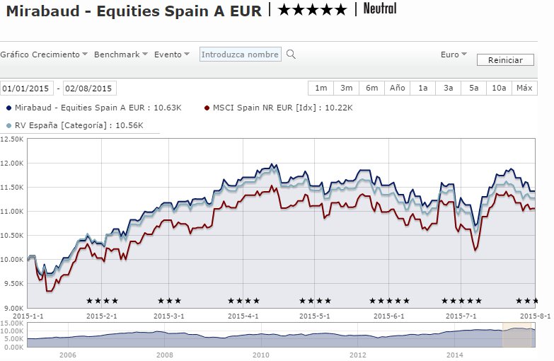 Mirabaud Equities Spain