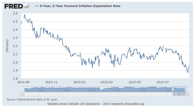 Tasa de inflación EEUU