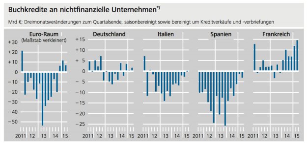 Crédito en Europa