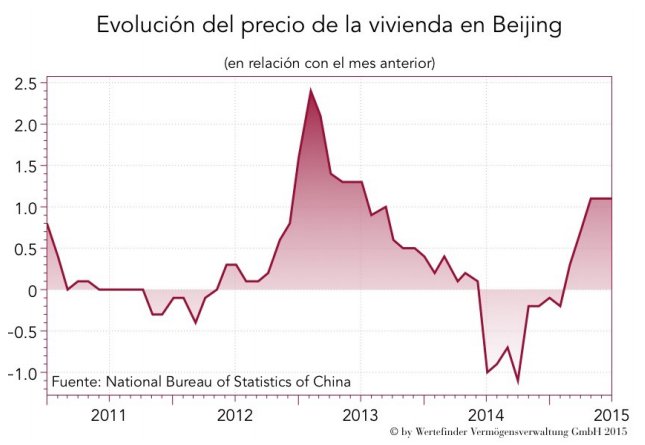 Evolución del precio de la vivienda en Beijing