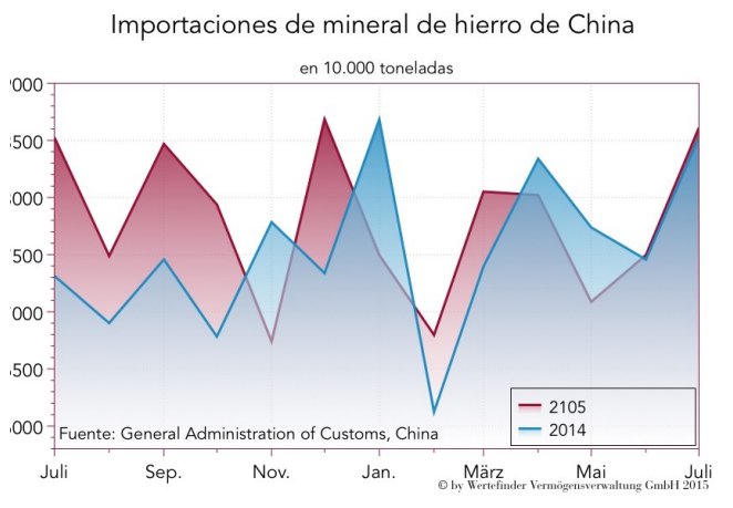 Importaciones del mineral de hierro de China