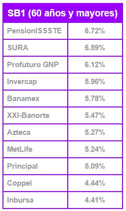 Mejores Afores Septiembre 2015: Siefore Básica 1