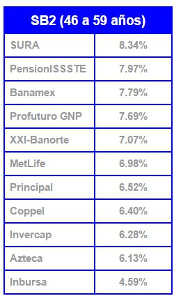 Mejores Afores Septiembre 2015: Siefore Básica 2