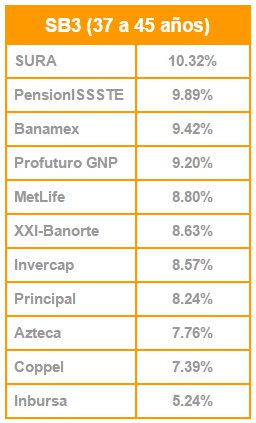 Mejores Afores Septiembre 2015: Siefore Básica 3