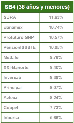 Mejores Afores Septiembre 2015: Siefore Básica 4