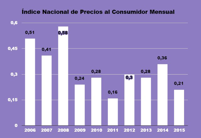 Índice Nacional de Precios al Consumidor Mensual