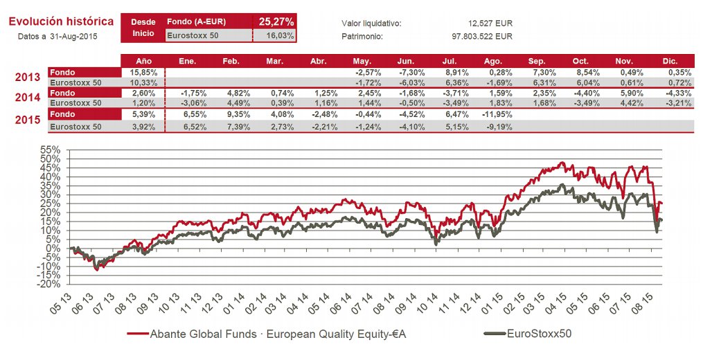 Abante European Quality Equity