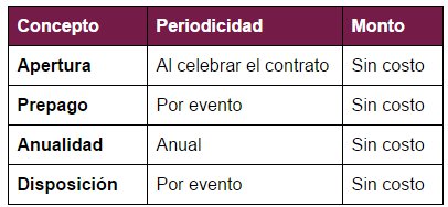 Comisiones Mi Crédito Fijo de Banco BanRegio