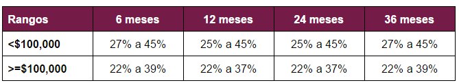 Tasas de interés Mi Crédito Fijo BanRegio