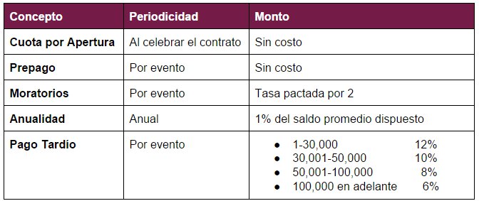 Comisiones Mi Crédito Revolvente de BanRegio