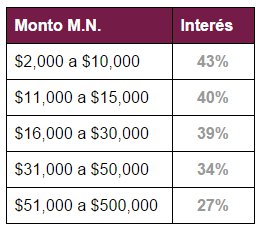 Tasas de interés Regio Préstamo BanRegio