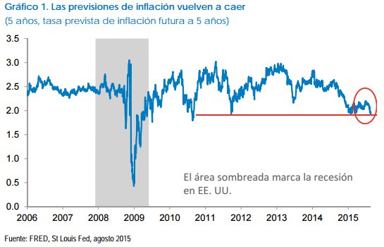 Previsiones inflación